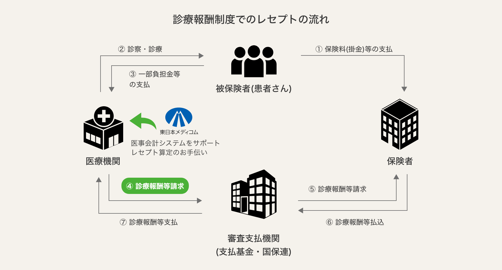 診療報酬制度でのレセプトの流れ