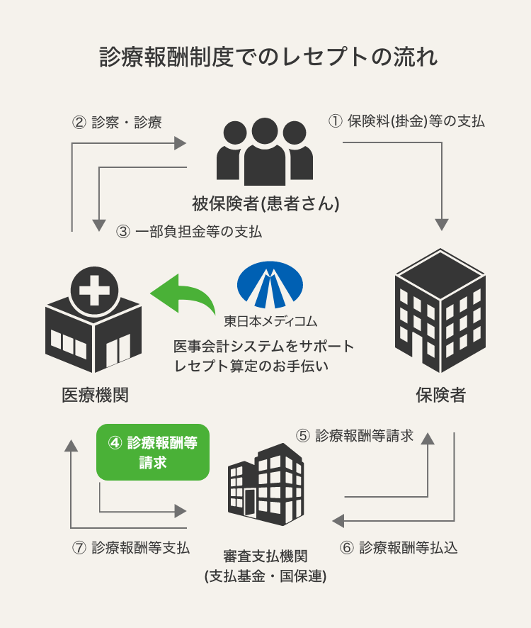 診療報酬制度でのレセプトの流れ