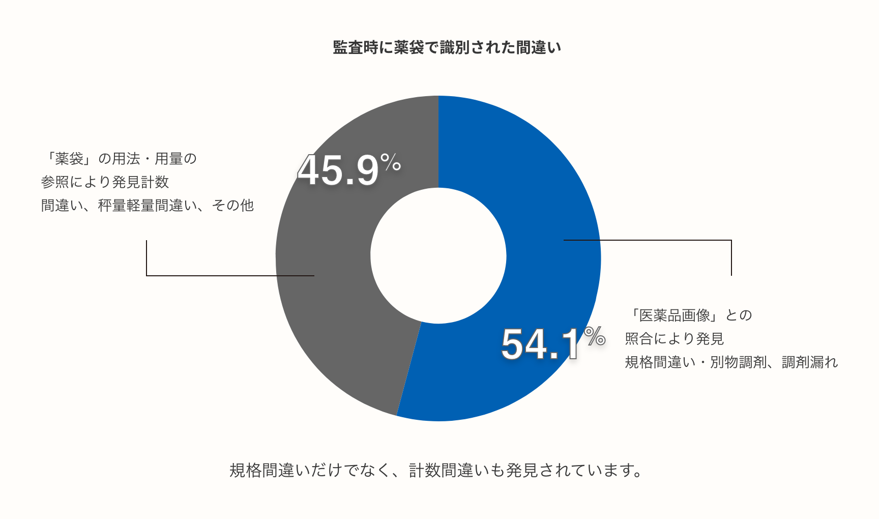 監査時に薬袋で識別された間違い