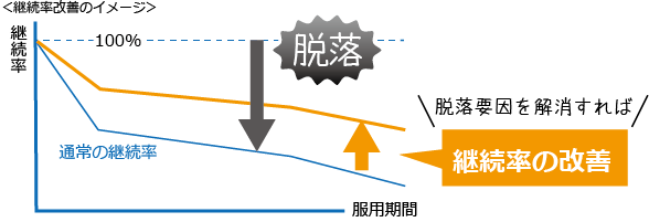 脱落防止で継続率の改善