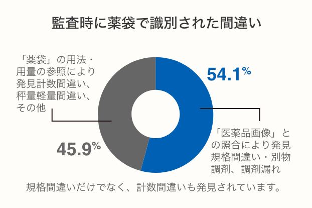 監査時に薬袋で識別された間違い