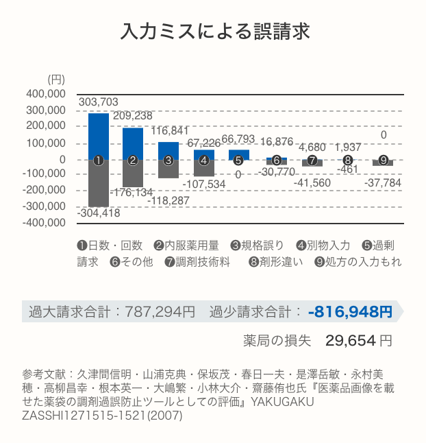 入力ミスによる誤請求